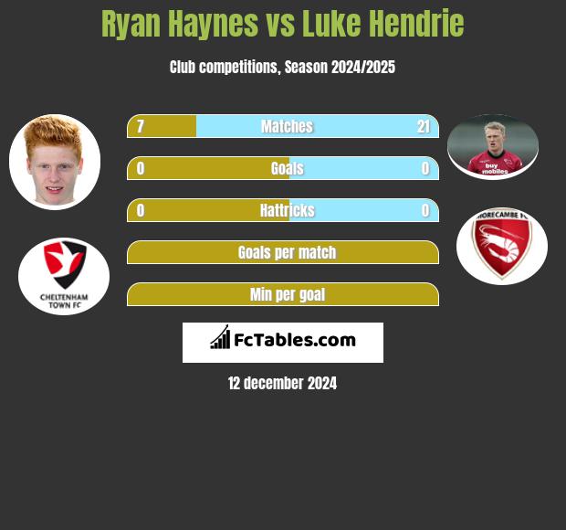 Ryan Haynes vs Luke Hendrie h2h player stats