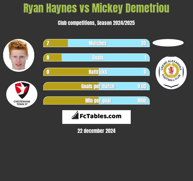 Ryan Haynes vs Mickey Demetriou h2h player stats