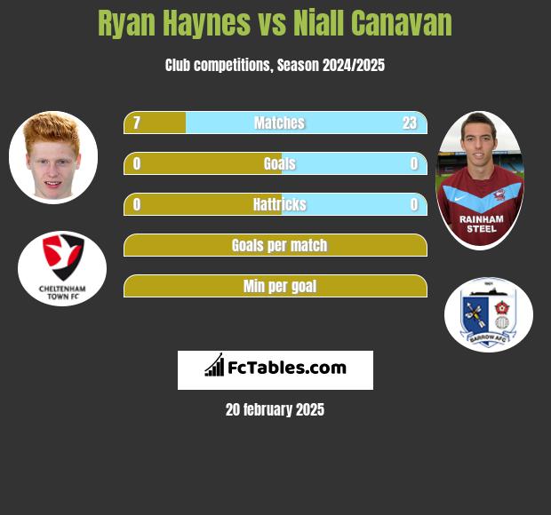 Ryan Haynes vs Niall Canavan h2h player stats