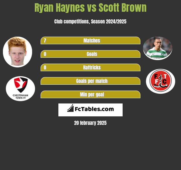 Ryan Haynes vs Scott Brown h2h player stats