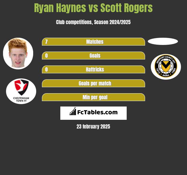 Ryan Haynes vs Scott Rogers h2h player stats