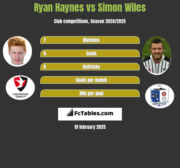 Ryan Haynes vs Simon Wiles h2h player stats