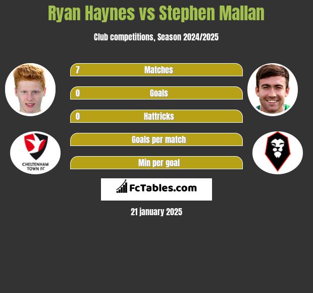 Ryan Haynes vs Stephen Mallan h2h player stats