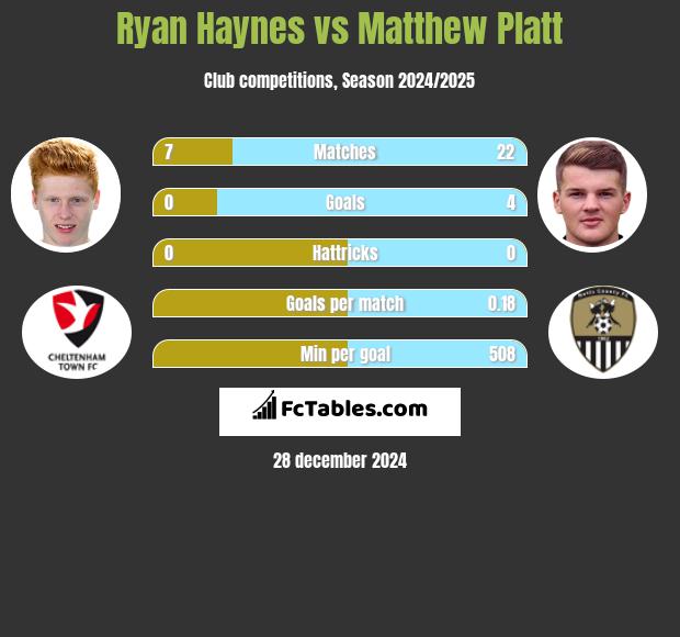 Ryan Haynes vs Matthew Platt h2h player stats