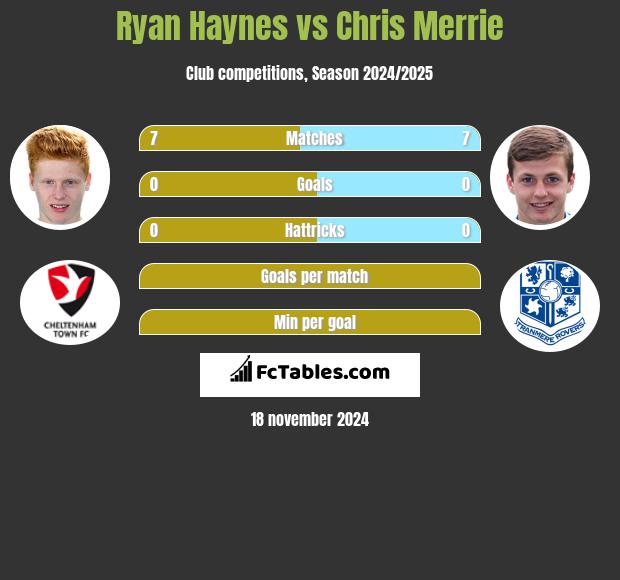 Ryan Haynes vs Chris Merrie h2h player stats