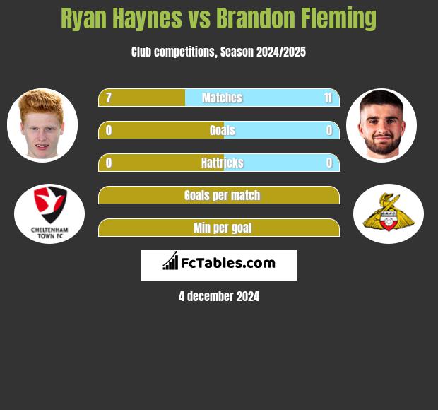 Ryan Haynes vs Brandon Fleming h2h player stats