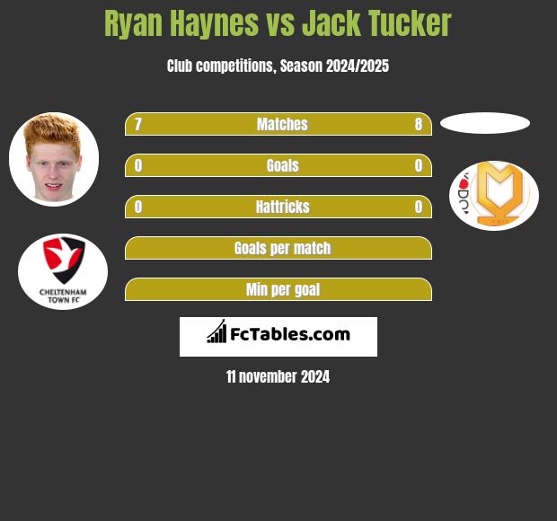 Ryan Haynes vs Jack Tucker h2h player stats