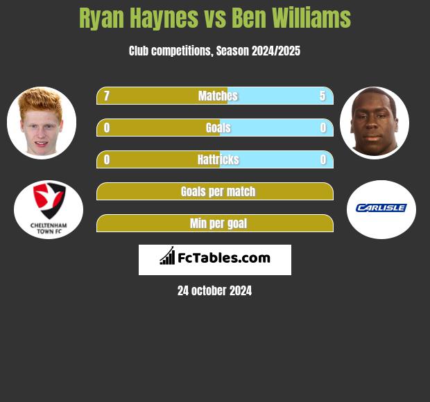 Ryan Haynes vs Ben Williams h2h player stats