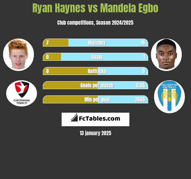 Ryan Haynes vs Mandela Egbo h2h player stats