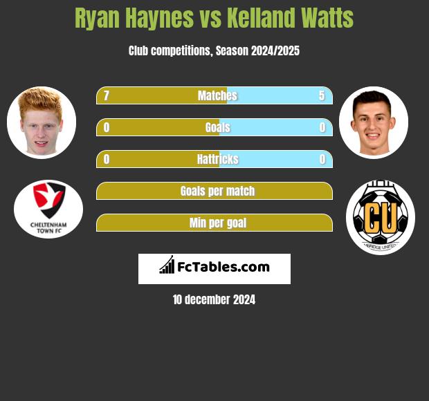 Ryan Haynes vs Kelland Watts h2h player stats