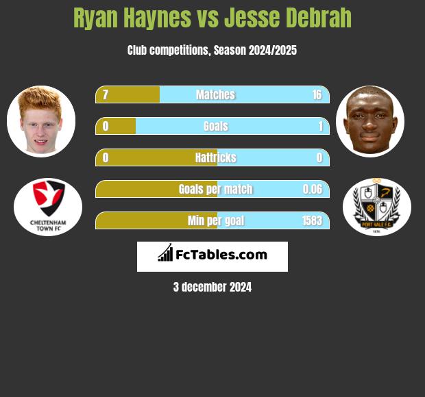 Ryan Haynes vs Jesse Debrah h2h player stats