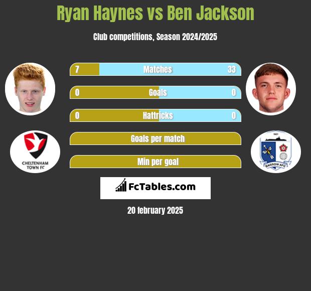 Ryan Haynes vs Ben Jackson h2h player stats