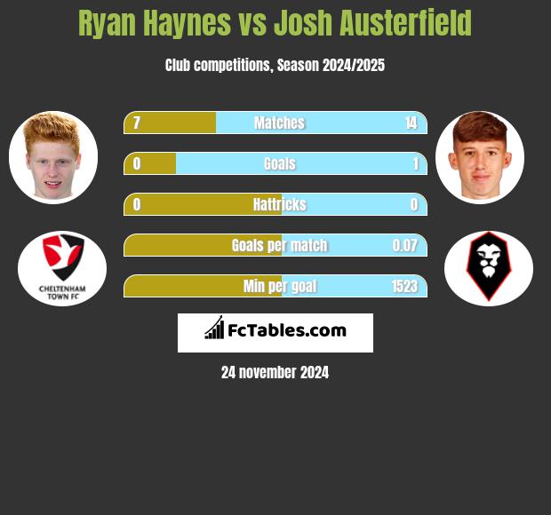 Ryan Haynes vs Josh Austerfield h2h player stats