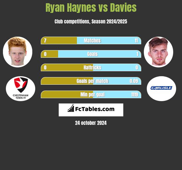 Ryan Haynes vs Davies h2h player stats