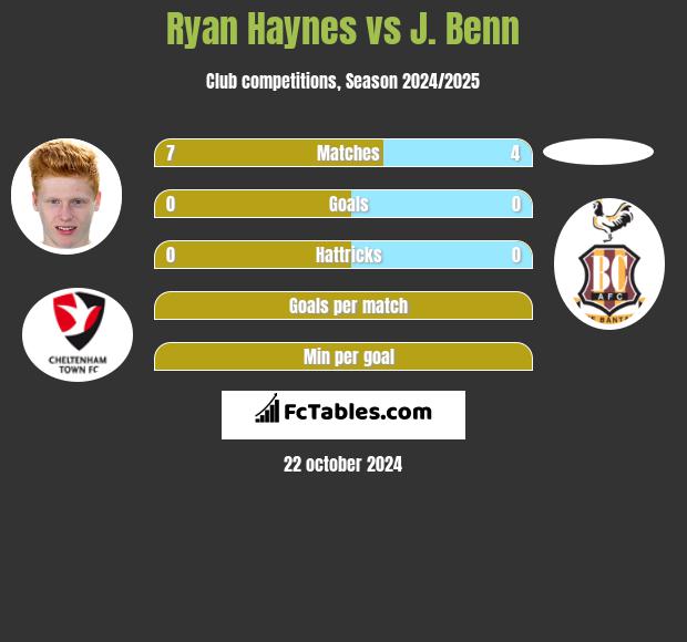 Ryan Haynes vs J. Benn h2h player stats