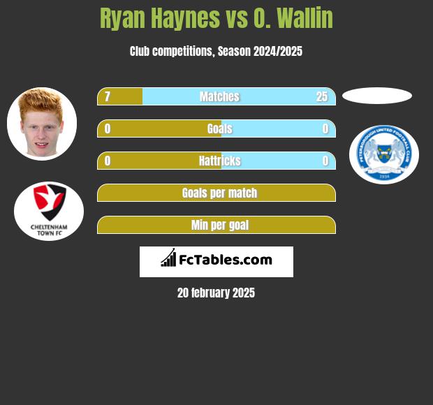 Ryan Haynes vs O. Wallin h2h player stats