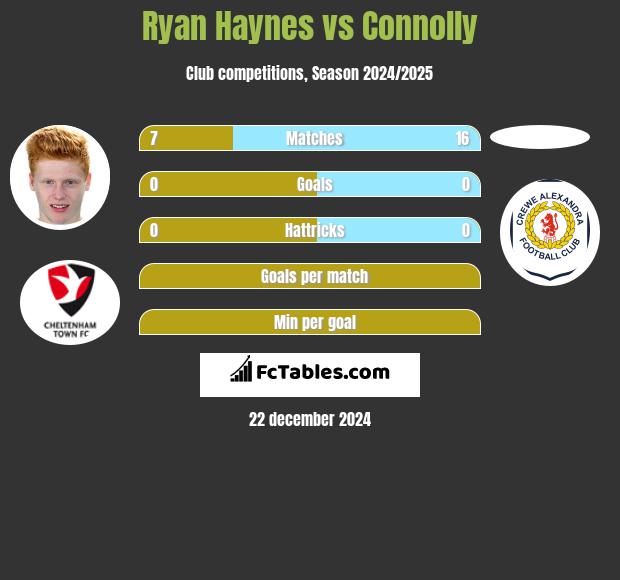 Ryan Haynes vs Connolly h2h player stats