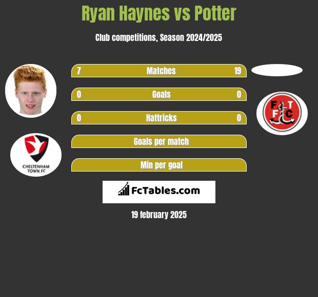 Ryan Haynes vs Potter h2h player stats