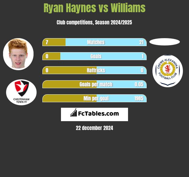 Ryan Haynes vs Williams h2h player stats