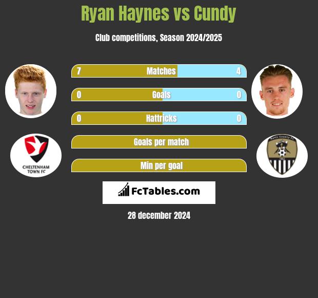 Ryan Haynes vs Cundy h2h player stats