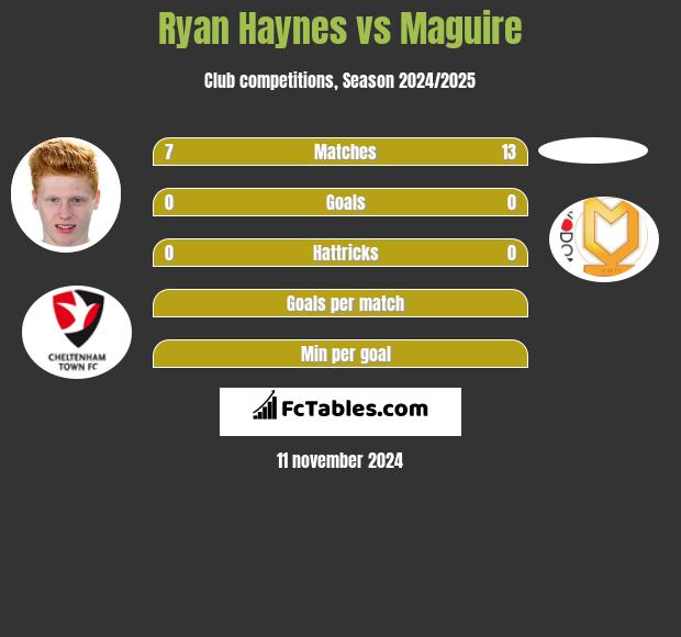 Ryan Haynes vs Maguire h2h player stats