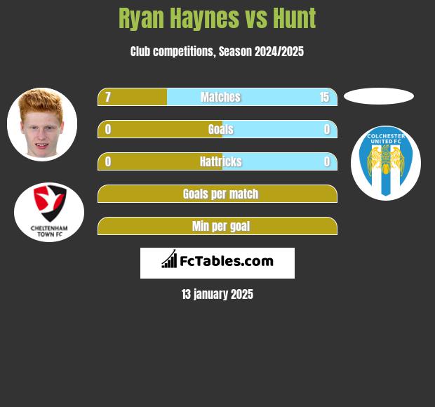 Ryan Haynes vs Hunt h2h player stats