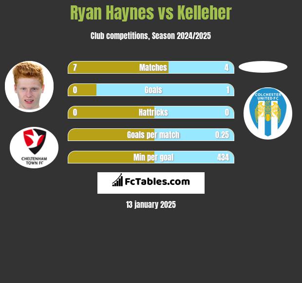 Ryan Haynes vs Kelleher h2h player stats