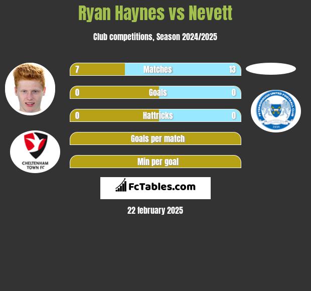 Ryan Haynes vs Nevett h2h player stats