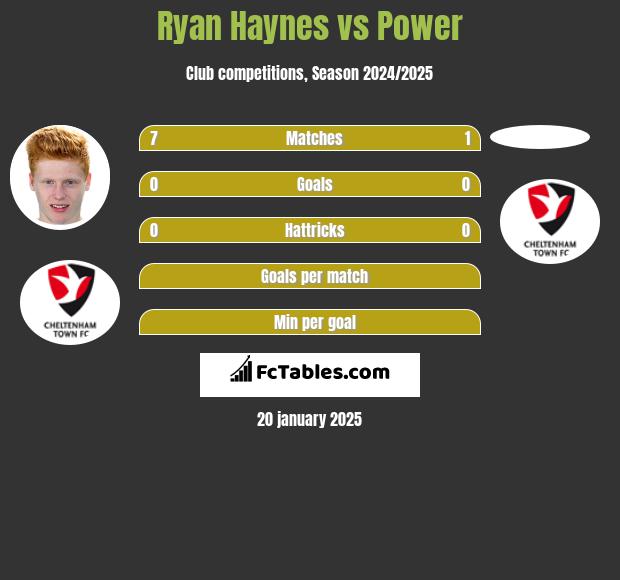 Ryan Haynes vs Power h2h player stats