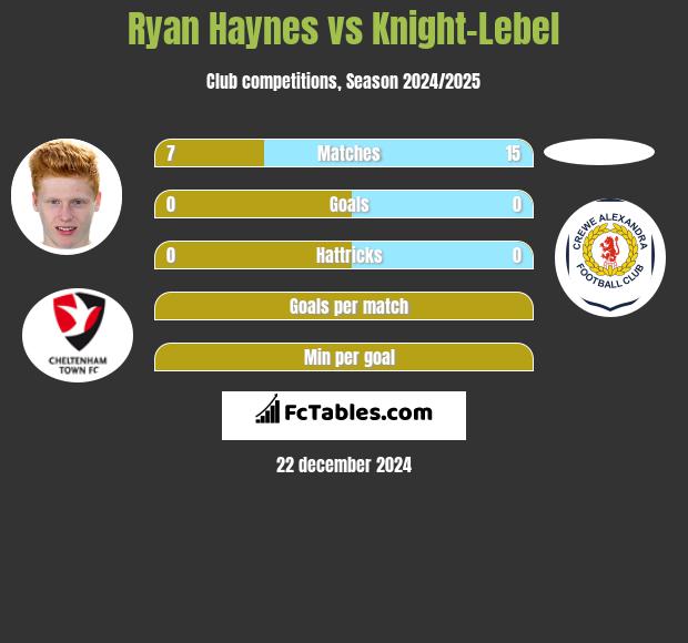 Ryan Haynes vs Knight-Lebel h2h player stats