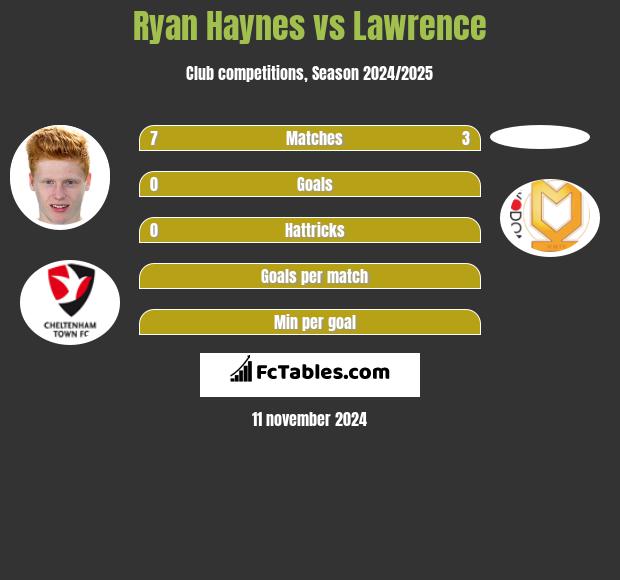 Ryan Haynes vs Lawrence h2h player stats