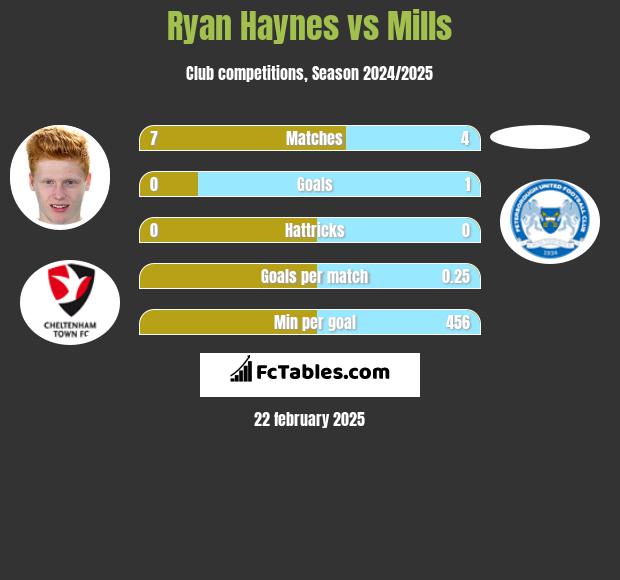 Ryan Haynes vs Mills h2h player stats