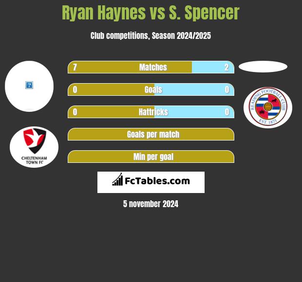 Ryan Haynes vs S. Spencer h2h player stats