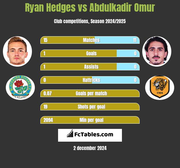 Ryan Hedges vs Abdulkadir Omur h2h player stats