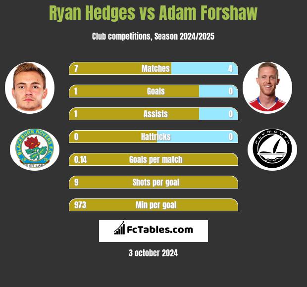 Ryan Hedges vs Adam Forshaw h2h player stats