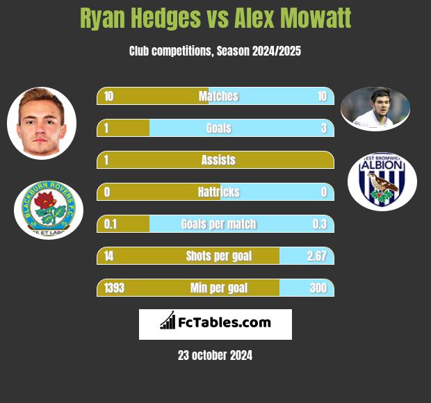 Ryan Hedges vs Alex Mowatt h2h player stats