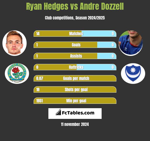 Ryan Hedges vs Andre Dozzell h2h player stats