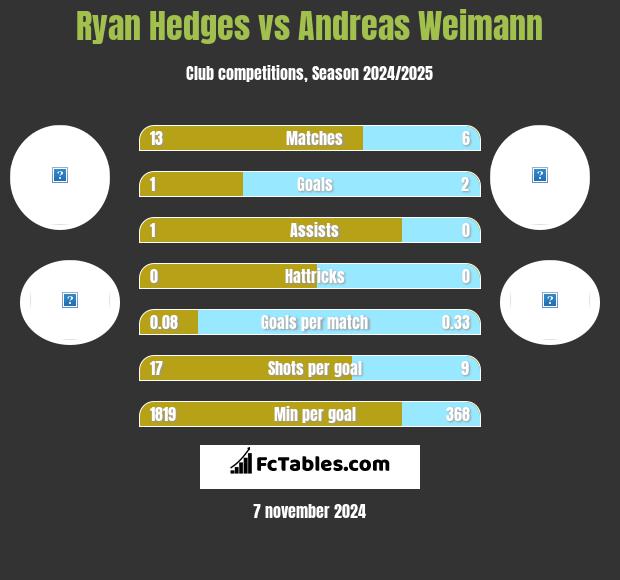 Ryan Hedges vs Andreas Weimann h2h player stats