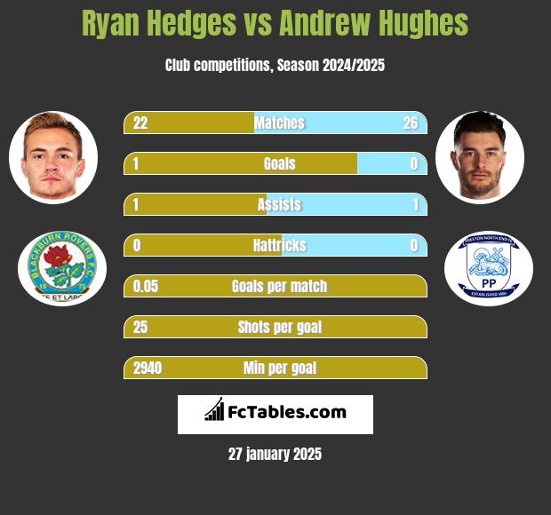 Ryan Hedges vs Andrew Hughes h2h player stats