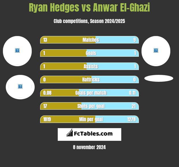 Ryan Hedges vs Anwar El-Ghazi h2h player stats