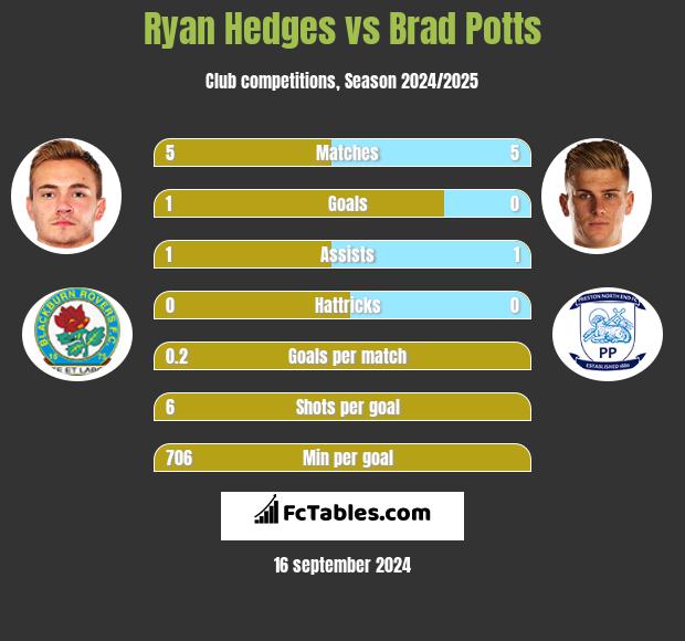 Ryan Hedges vs Brad Potts h2h player stats