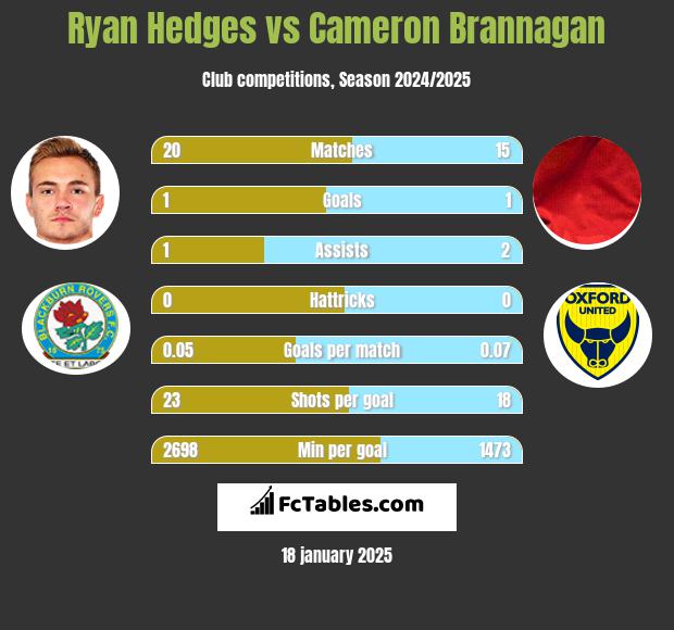 Ryan Hedges vs Cameron Brannagan h2h player stats