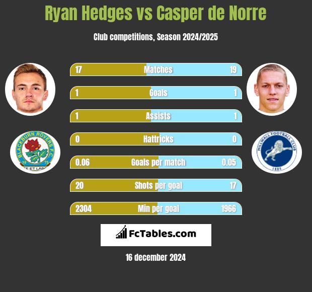 Ryan Hedges vs Casper de Norre h2h player stats