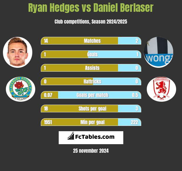 Ryan Hedges vs Daniel Berlaser h2h player stats