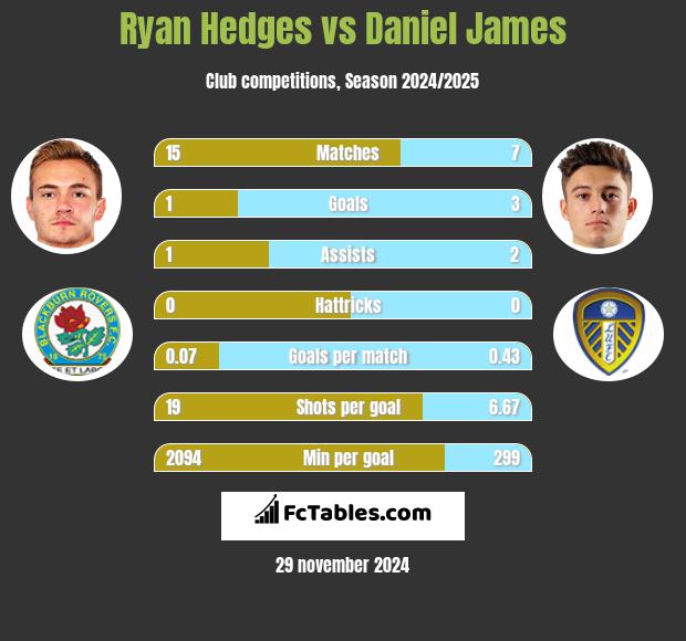 Ryan Hedges vs Daniel James h2h player stats