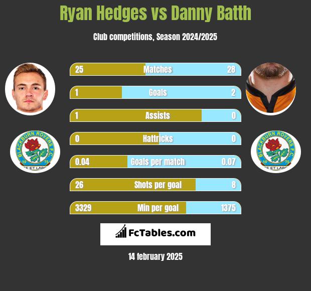 Ryan Hedges vs Danny Batth h2h player stats