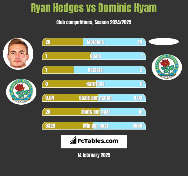 Ryan Hedges vs Dominic Hyam h2h player stats