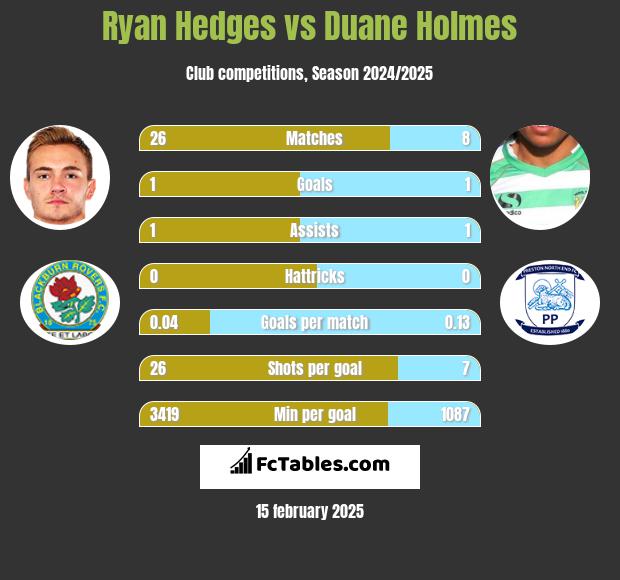 Ryan Hedges vs Duane Holmes h2h player stats