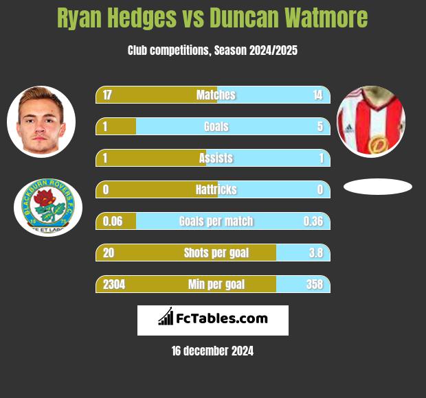 Ryan Hedges vs Duncan Watmore h2h player stats