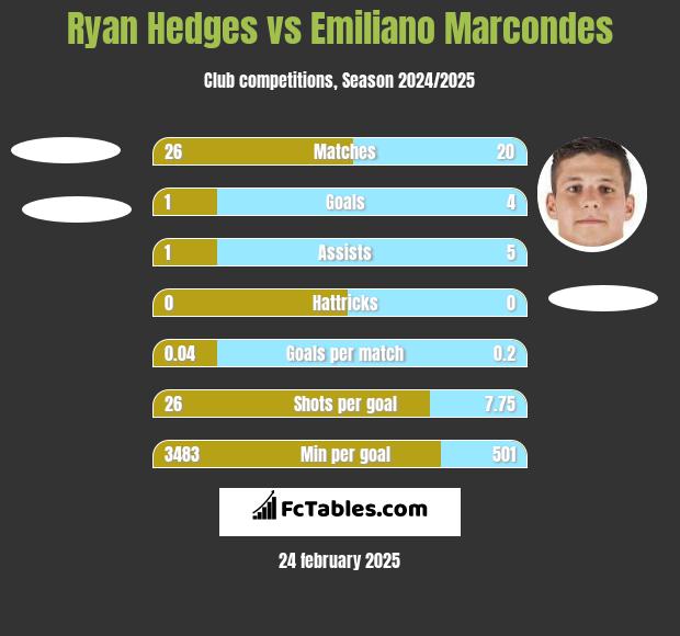 Ryan Hedges vs Emiliano Marcondes h2h player stats